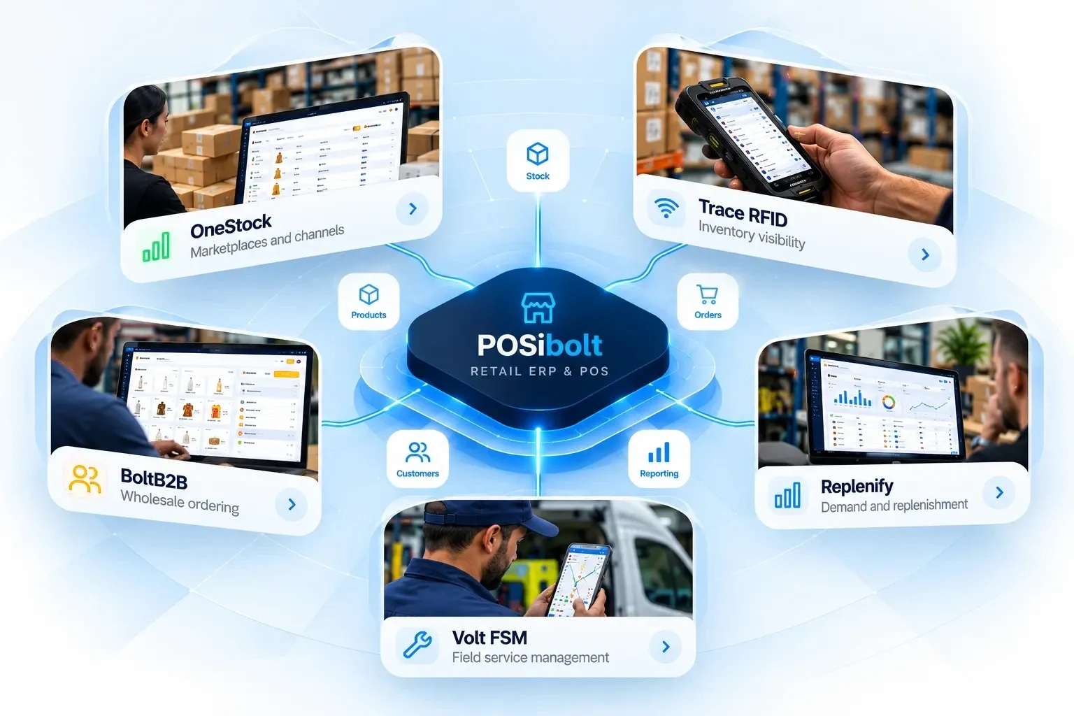POSibolt, the retail ERP and POS core, connected to OneStock, Trace RFID, Replenify, BoltB2B and Volt FSM
