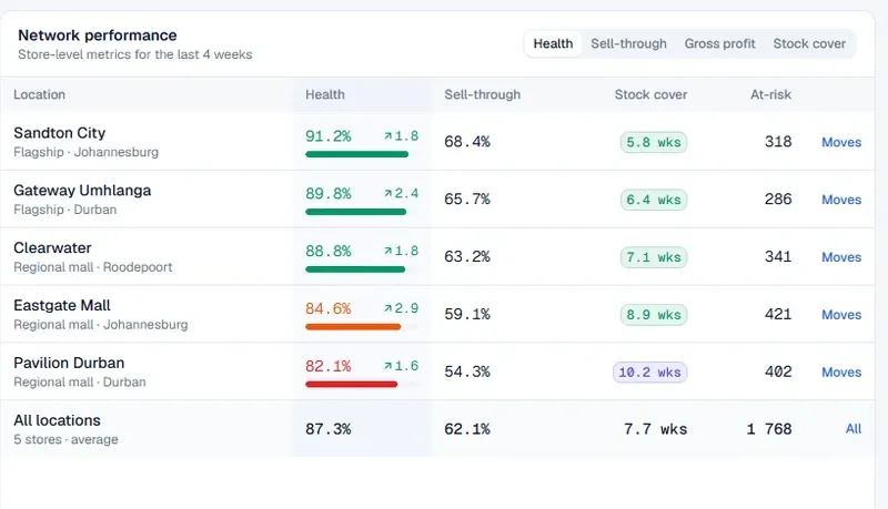 Network performance table: health, sell-through, stock cover and at-risk stock for each store