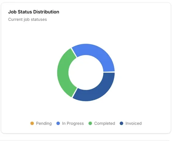 Job status distribution chart: pending, in progress, completed and invoiced